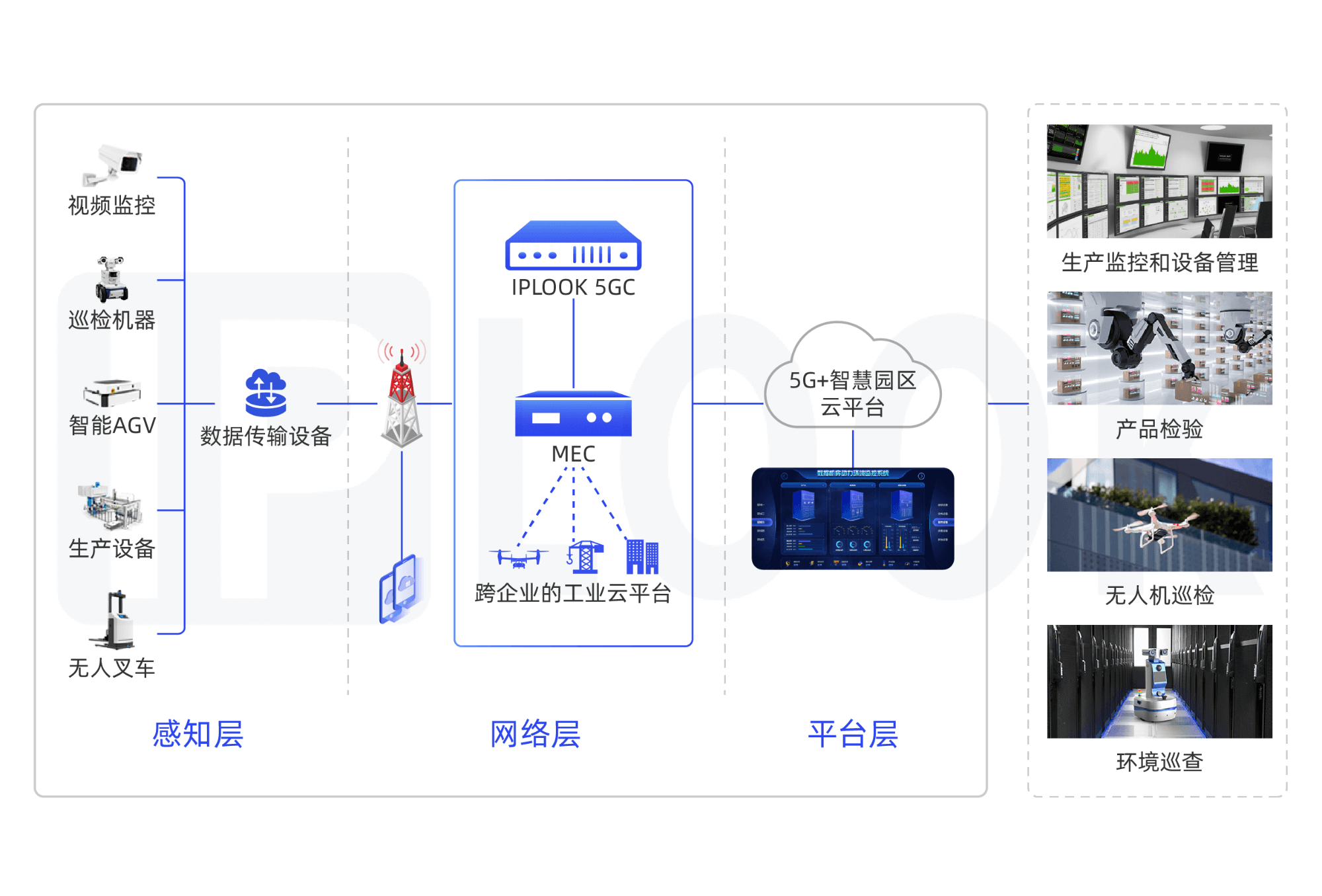 工業(yè)應(yīng)用方案